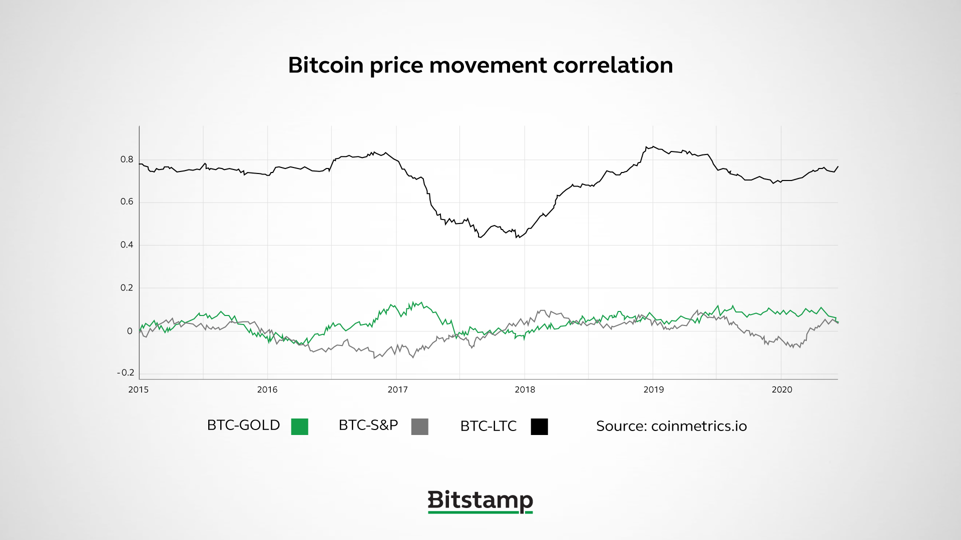 Bitcoin fiyat hareketi korelasyonu