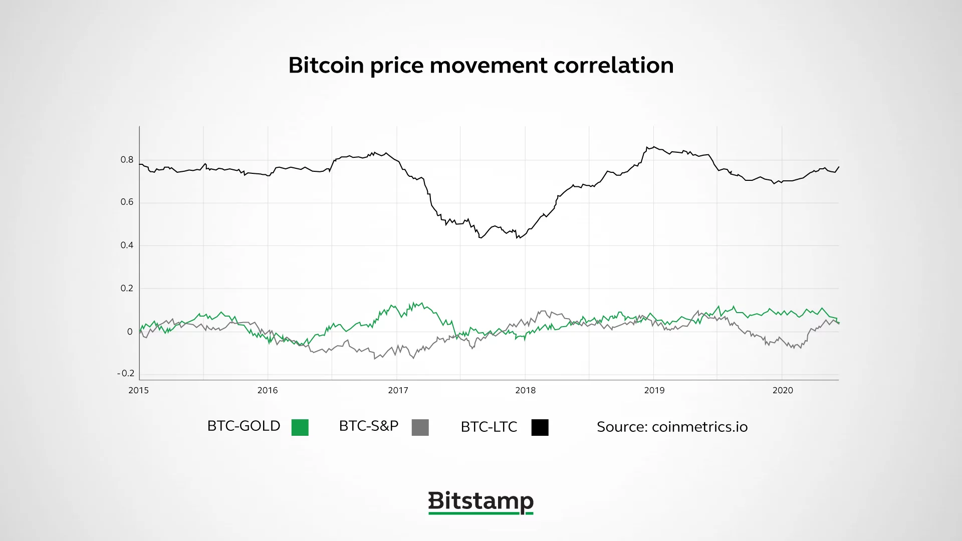 Bitcoin fiyat hareketi korelasyonu