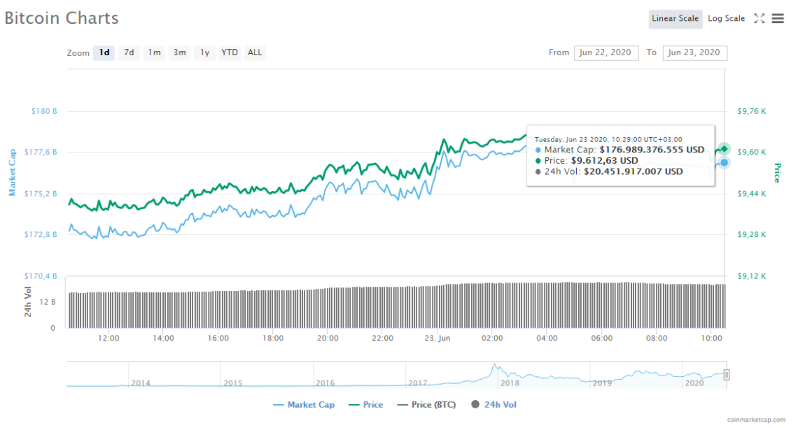 Bitcoin günlük grafik