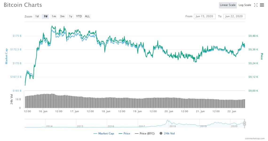bitcoin 7 günlük grafik