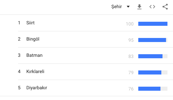Bitcoin Şehir Google Trends