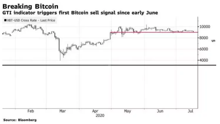 Bitcoin Bloomberg İndikatör GTI