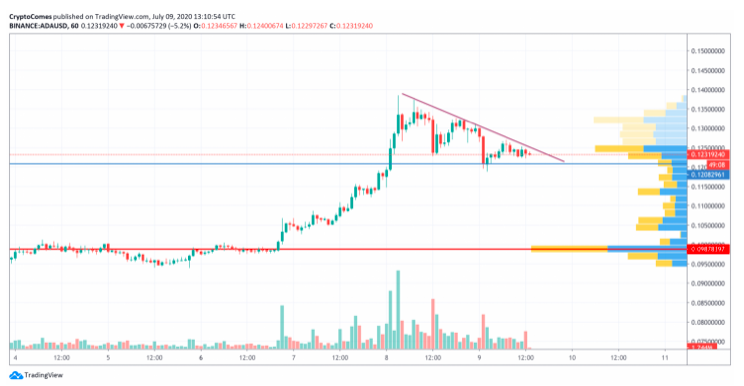 ada 4 saatlik grafik