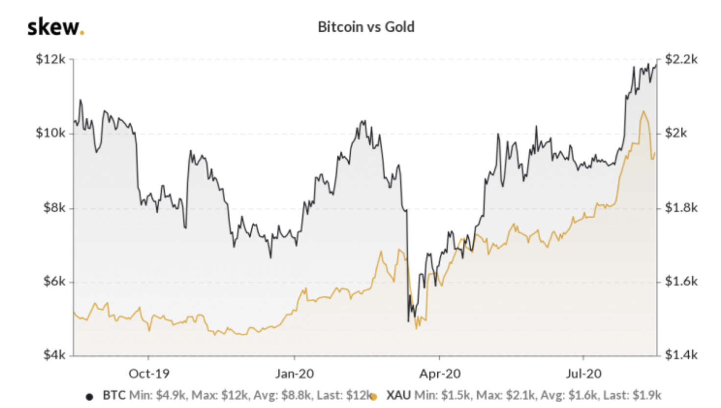 bitcoin altin korelasyon