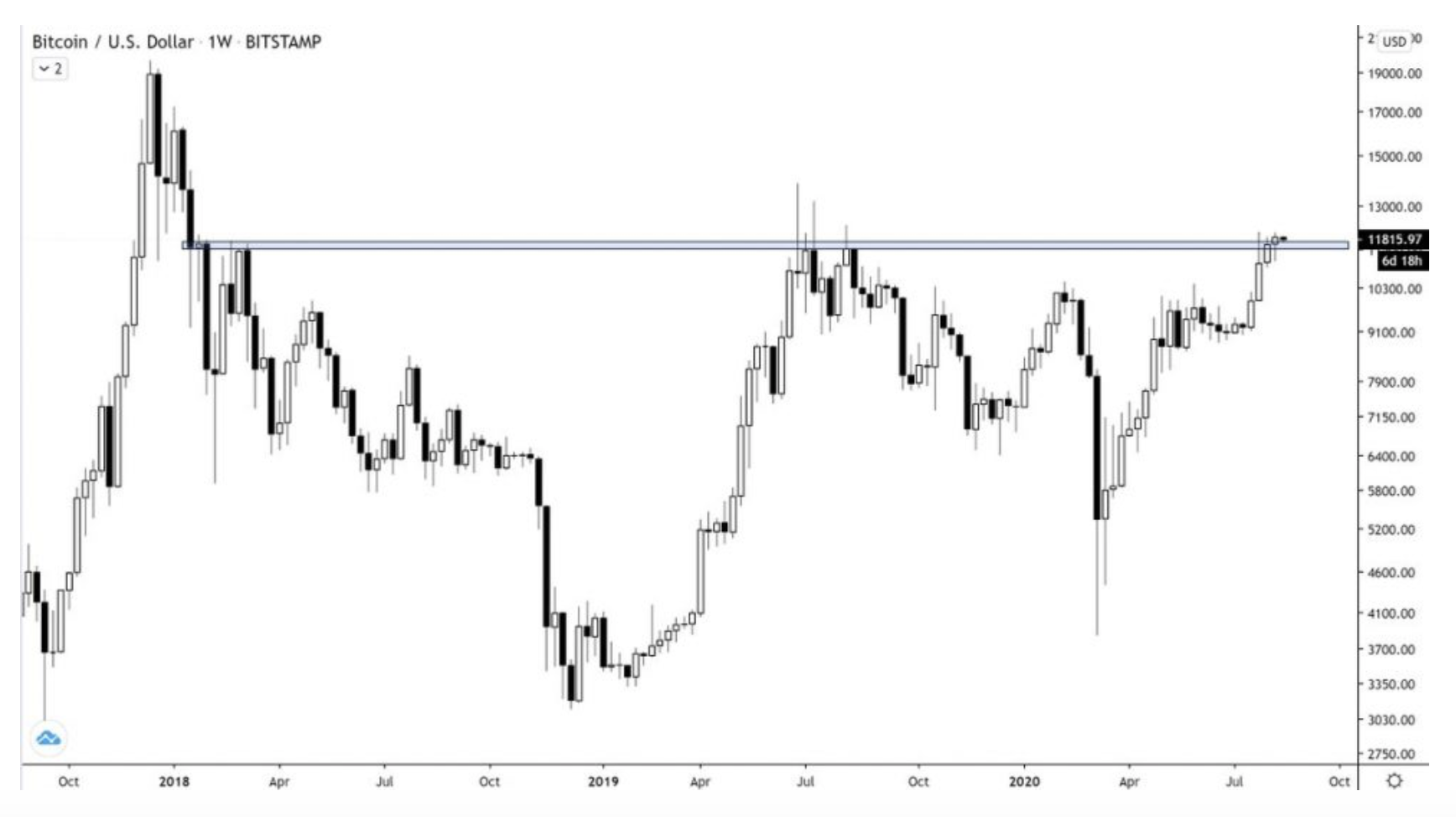 bitcoin haftalik kapanis