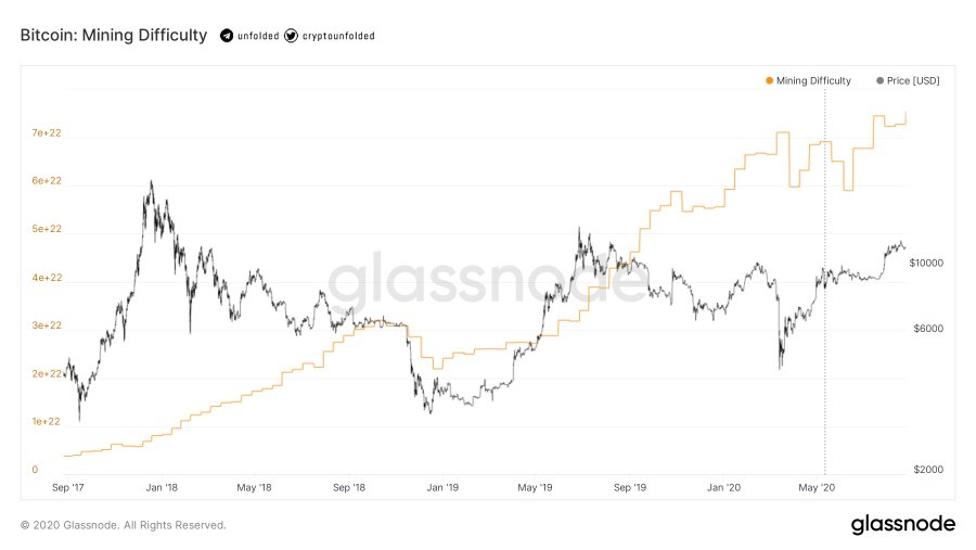 bitcoin madenci zorluk zeviyesi yeni rekor bitcoin madenci zorluk zeviyesi yeni rekor