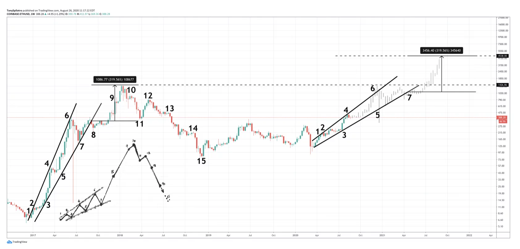 ethereum grafik 1