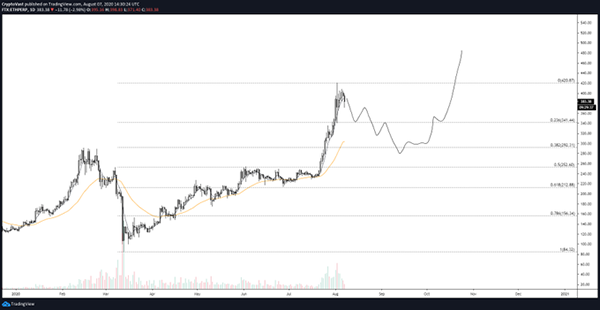 grafik 1 ethereum eth
