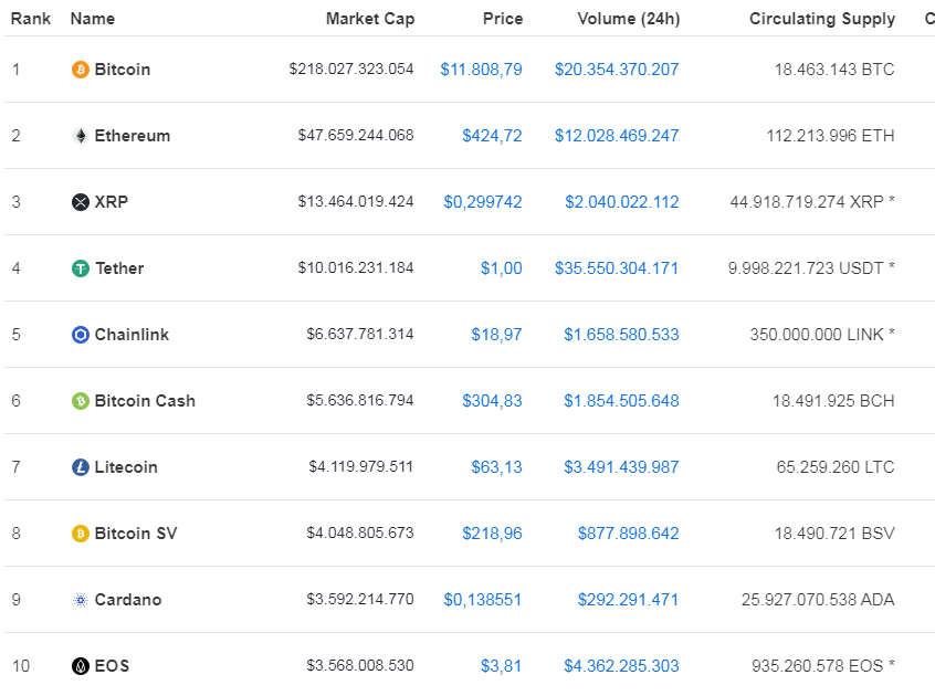 litecoin ltc bitcoin svyi bsv geride birakarak 7 siraya cikti