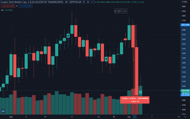 apple uc gunde tum kripto piyasasi kadar deger kaybetti apple uc gunde tum kripto piyasasi kadar deger kaybetti