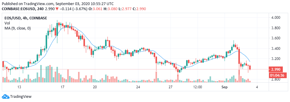eos fiyat analizi altcoin de dusus mu bekleniyor eos fiyat analizi altcoin de dusus mu bekleniyor