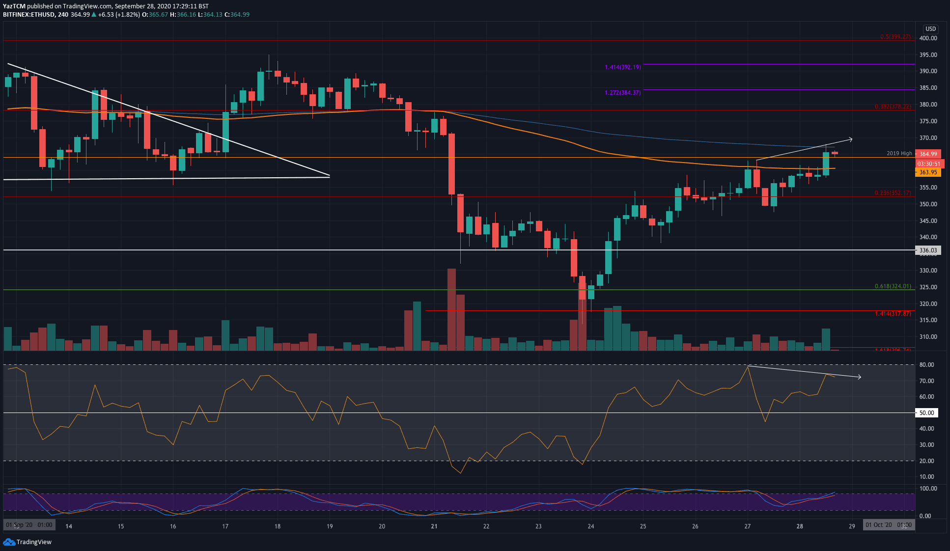 eth usd 4 saatlik eth usd 4 saatlik