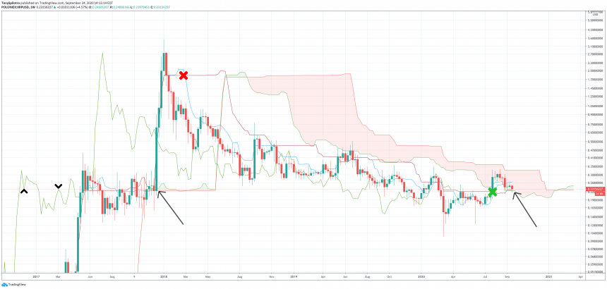 xrp ripple ichimoku cloud 860x410 1 xrp ripple ichimoku cloud 860x410 1