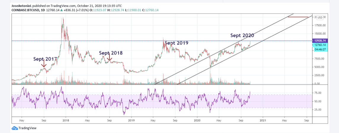 bitcoin yillik degisim
