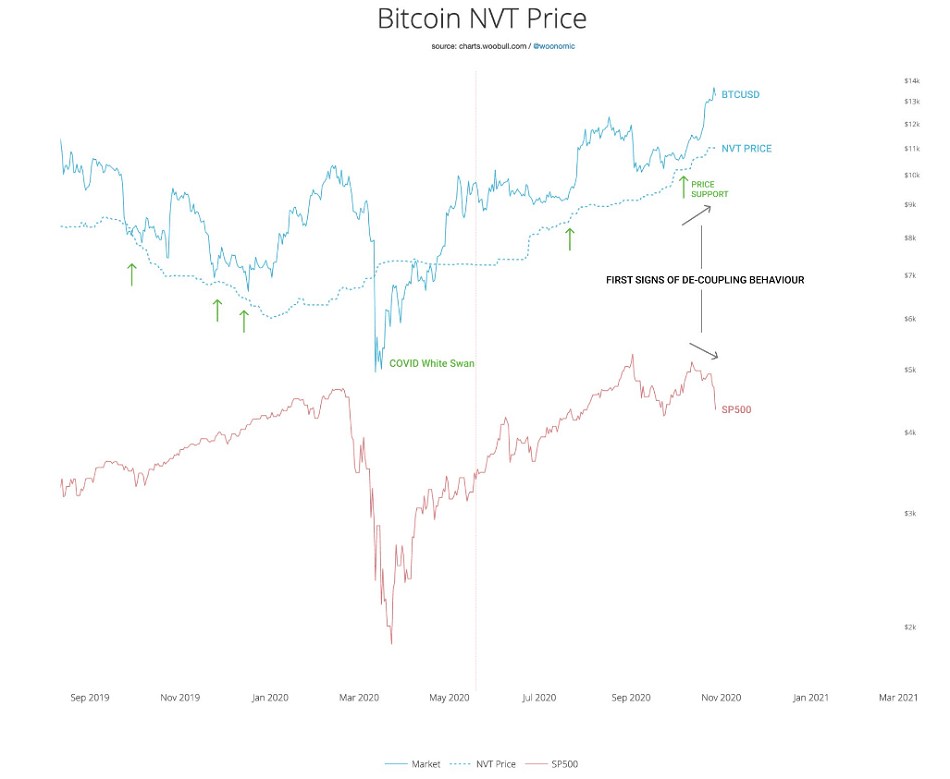 Bitcoin correlation sp500