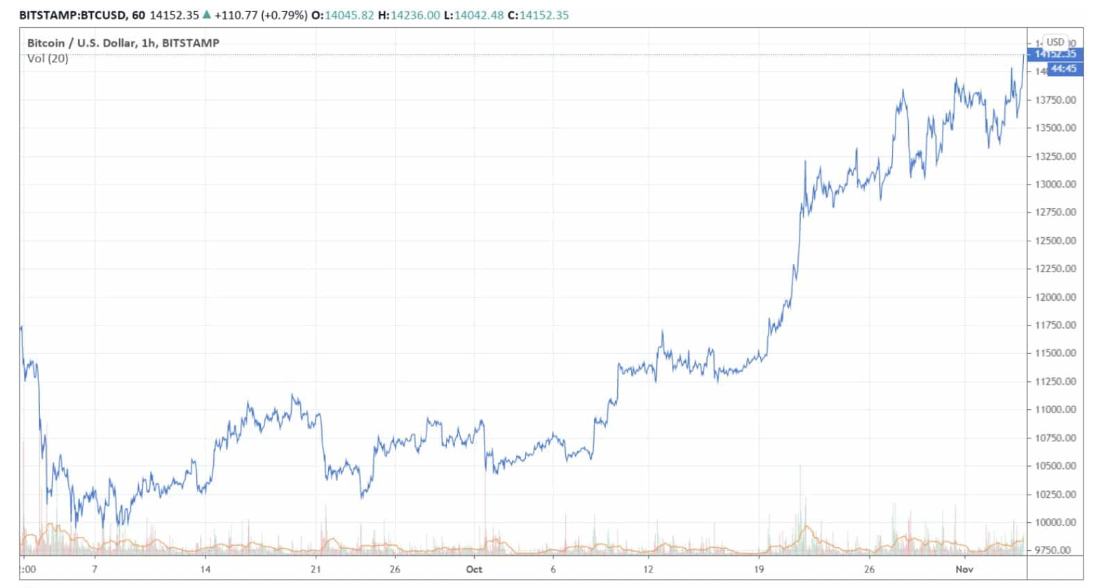 bitcoin gunluk fiyat bitcoin gunluk fiyat