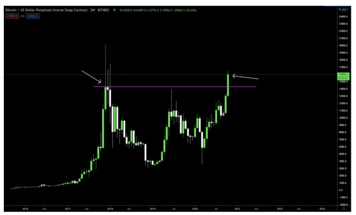 bitcoin skurril