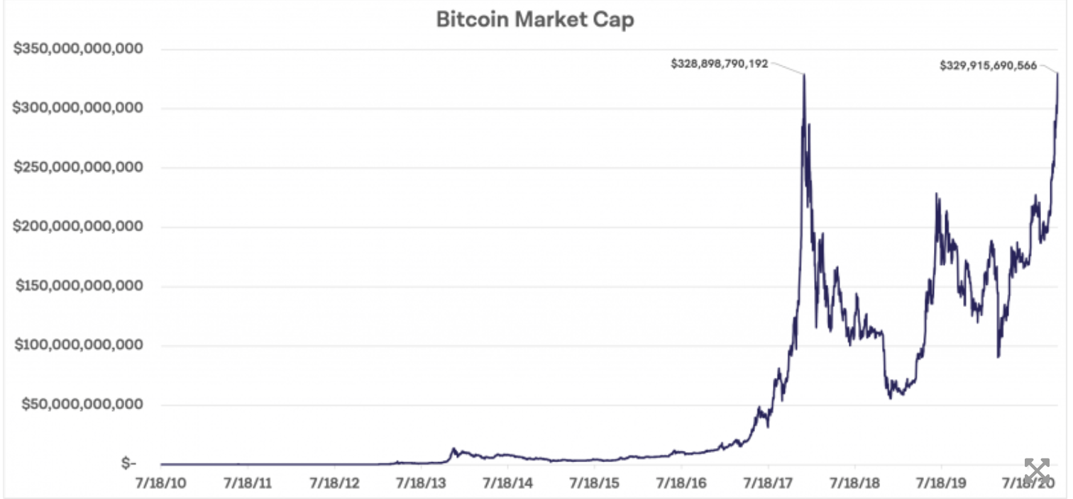 bitcoin piyasa degeri grafik bitcoin piyasa degeri grafik