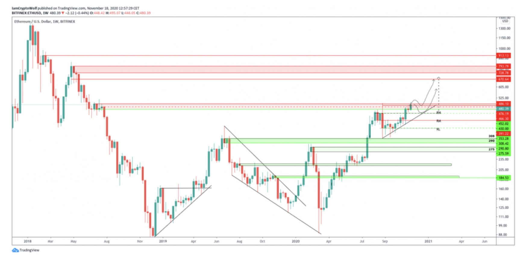 ethereum grafik ethereum grafik