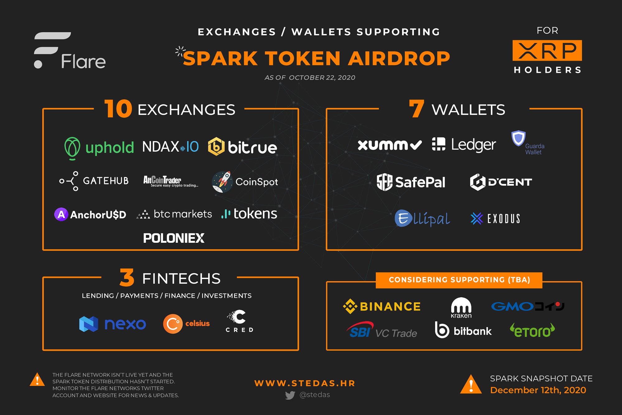 XRP'nin Yükselmesini Sağlayan Spark Airdrop Nedir? Nasıl ...