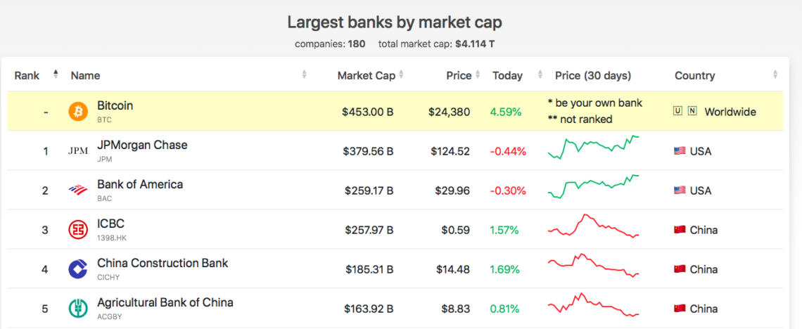 Screenshot 2020 12 25 21.55.37 Bitcoin Market CAP