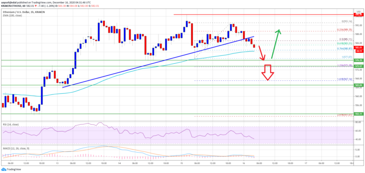 ethereum eth fiyat analizi bu seviyeyi kirarsa sert bir dusus yasayabilir 1 ethereum eth fiyat analizi bu seviyeyi kirarsa sert bir dusus yasayabilir 1