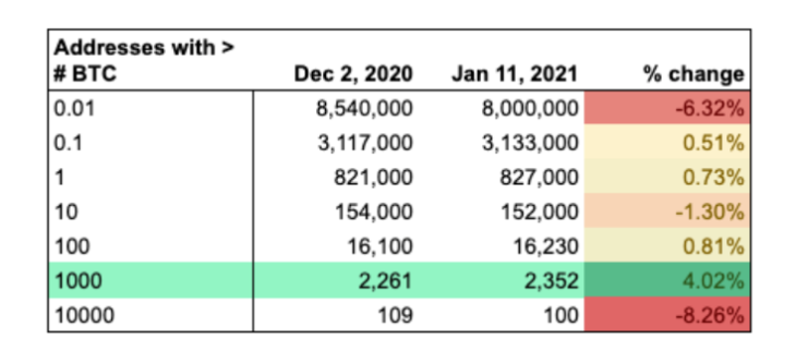 bitcoin btc balinalari btc satin almaya devam ediyor 1