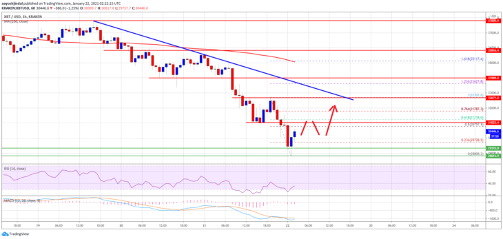 bitcoin btc price analysis saw $ 28 000 what are the critical levels 1 bitcoin btc price analysis saw $ 28 000 what are the critical levels 1