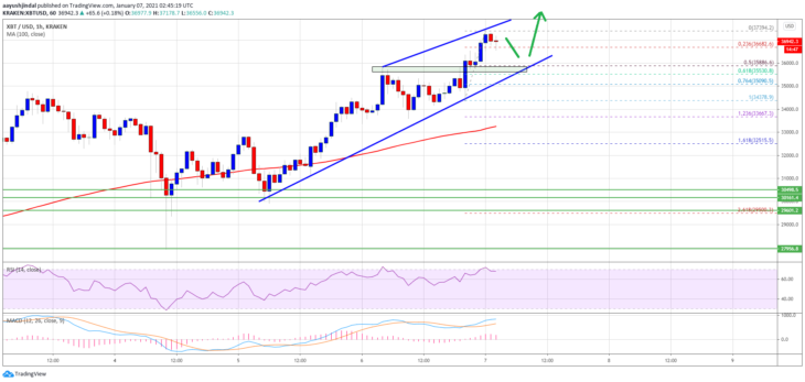 bitcoin btc fiyat analizi 37 000 dolar seviyesine ulasti siradaki seviyeler neler 1