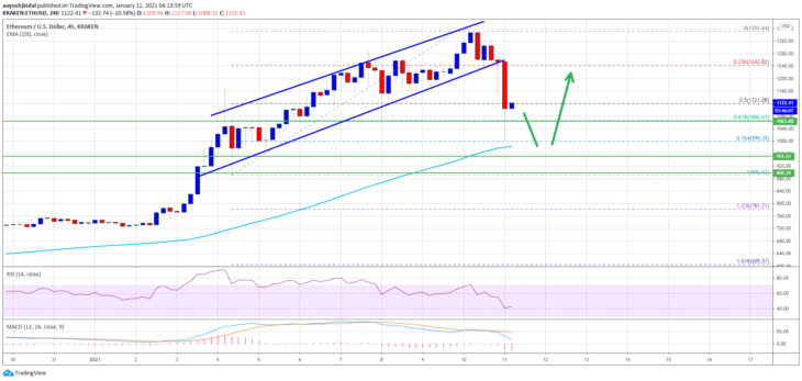 ethereum eth fiyatinda sert dusus analist 1000 dolar alti icin uyarida bulundu 1 ethereum eth fiyatinda sert dusus analist 1000 dolar alti icin uyarida bulundu 1