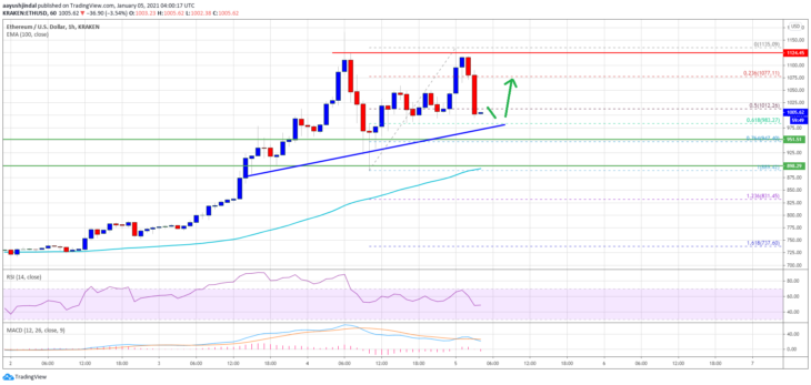 ethereum eth teknik analizi 5 ocak 2021 1