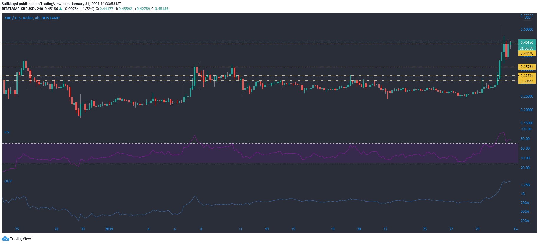 XRP, AAVE ve IOTA Fiyat Analizi: 31 Ocak 2021 • Coinkolik