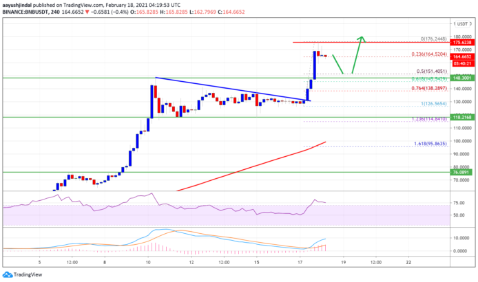 buyuk bir sicrama kaydeden binance coin bnb icin sonraki hedef 200 dolar mi analist acikladi 2