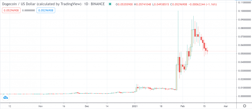 dogecoin supply 868x375 1