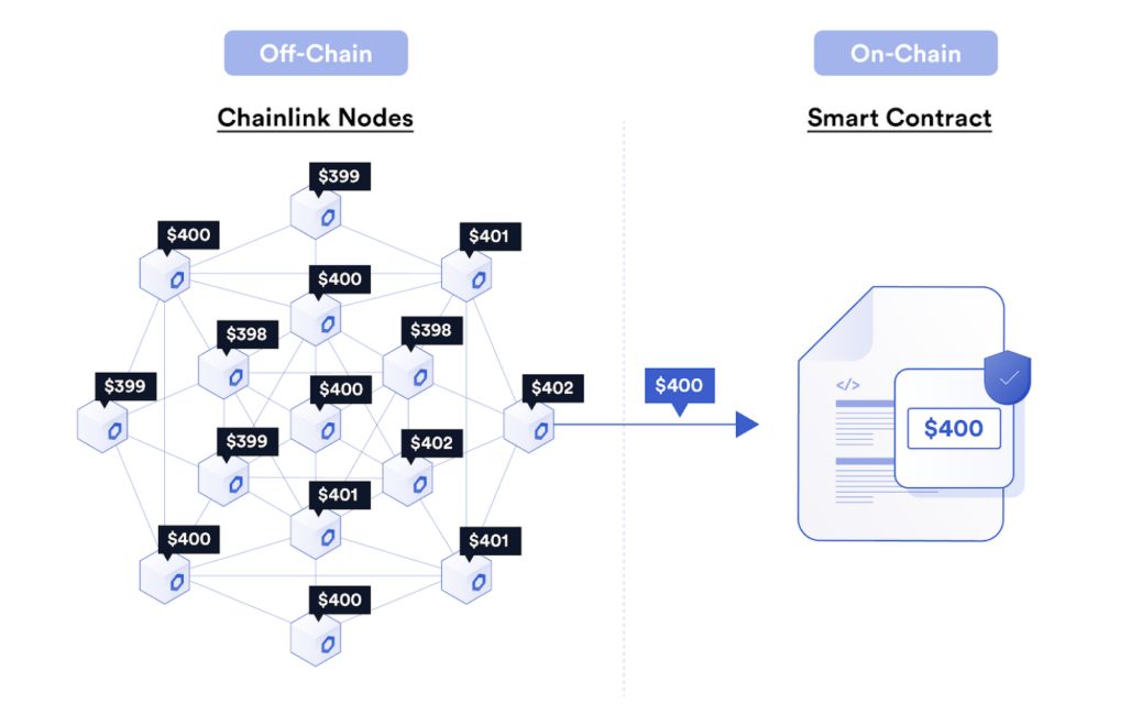 oracle networks by aggregating data off chain and submitting only a single transaction on chain