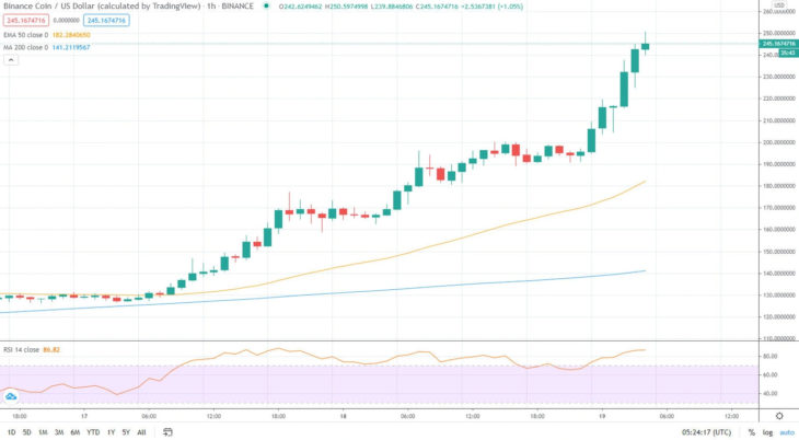 Binance coin bnb tetheri usdt, which increased to $ 250 with an increase of 40 percent, moved up to 3 places, leaving behind 2