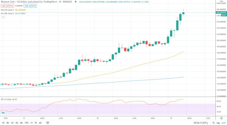 yuzde 40lik artisla 250 dolara cikan binance coin bnb tetheri usdt geride birakarak 3 siraya yukseldi 2