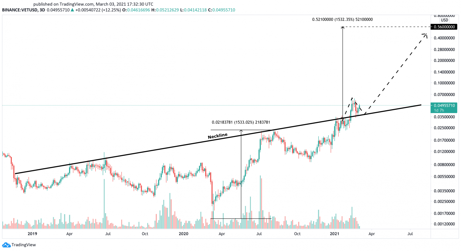 Vechain февраль 2024