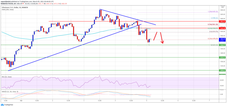 ethereum eth fiyat analizi onemli 1 500 dolar seviyesinin altinda kritik seviyeler neler 1 ethereum eth fiyat analizi onemli 1 500 dolar seviyesinin altinda kritik seviyeler neler 1