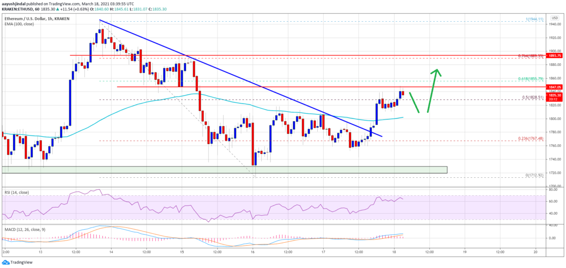 ethereum eth price analysis broke the important resistance what are the critical levels 1