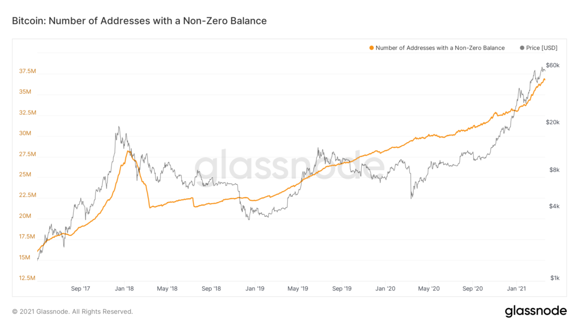 glassnode studio bitcoin number of addresses with a non zero balance 2