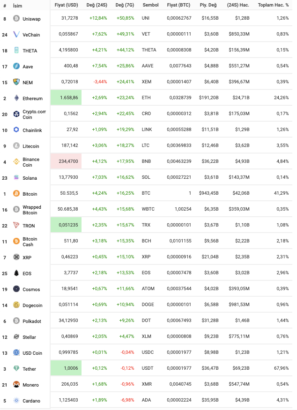 Cryptocurrencies earning the most of the week 1 march 7 march 1