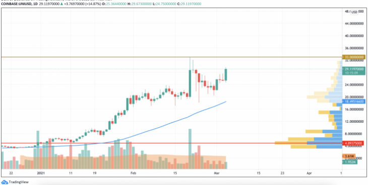 uniswap uni cardano ada ve litecoin ltc fiyat analizi 4 mart