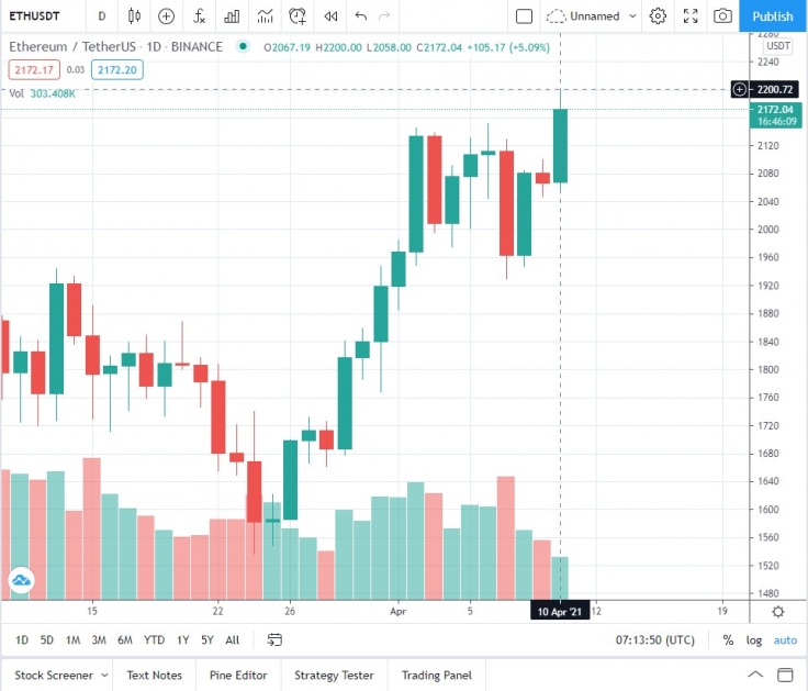 Ethereum (ETH) Fiyatının Yükselmesinin Olası Nedenleri