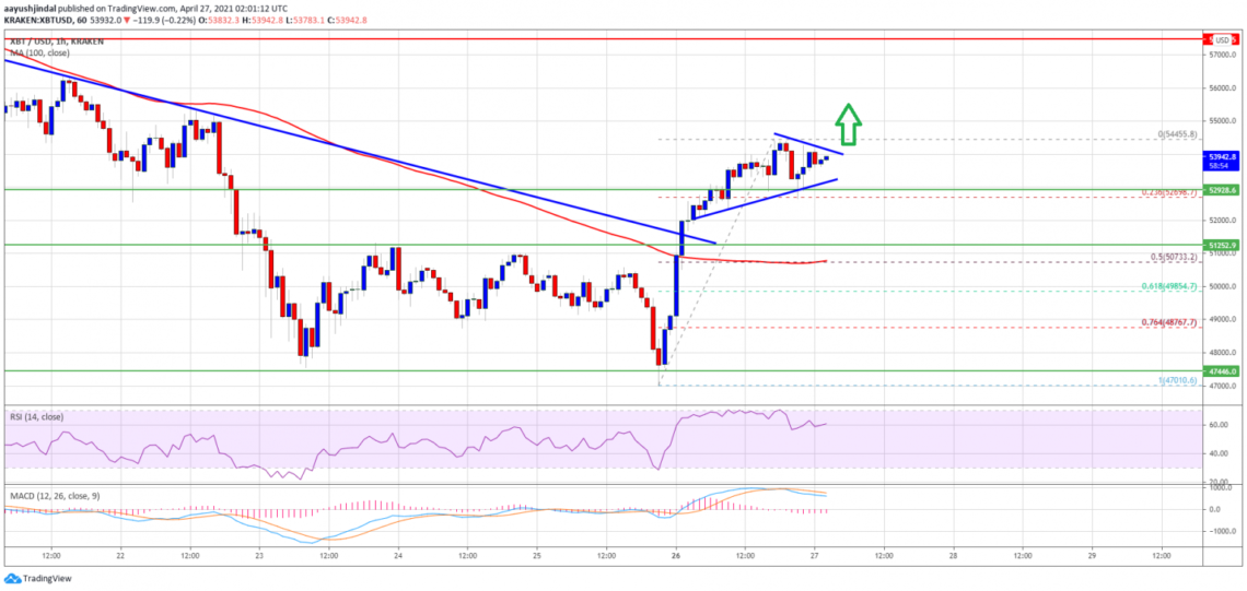 Bitcoin (BTC) Fiyat Analizi: Yükseliş Devam Edecek mi?