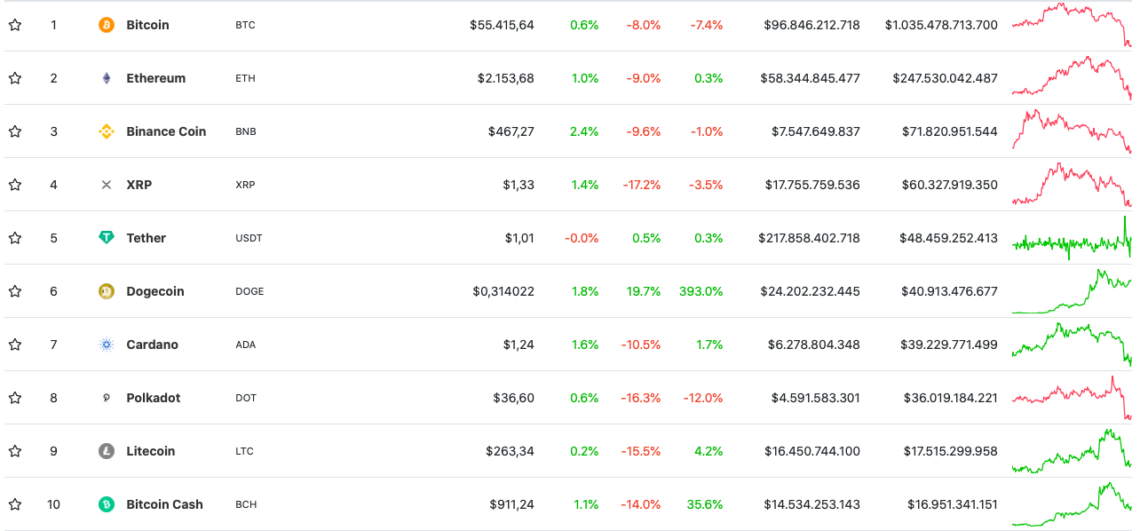 18 Nisan BTC, ETH, XRP, ADA, BNB ve DOT Fiyat Analizi