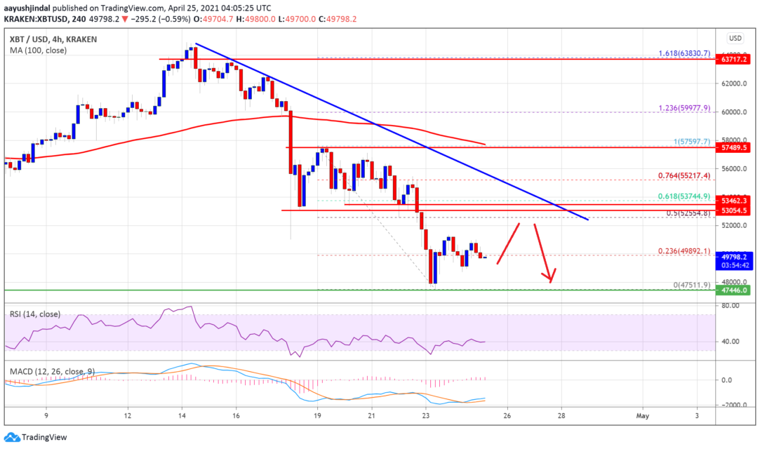 Bitcoin (BTC) Fiyat Analizi: 50.000 Dolarlık Desteğin Altına Düştü, Önemli Seviyeler Neler?