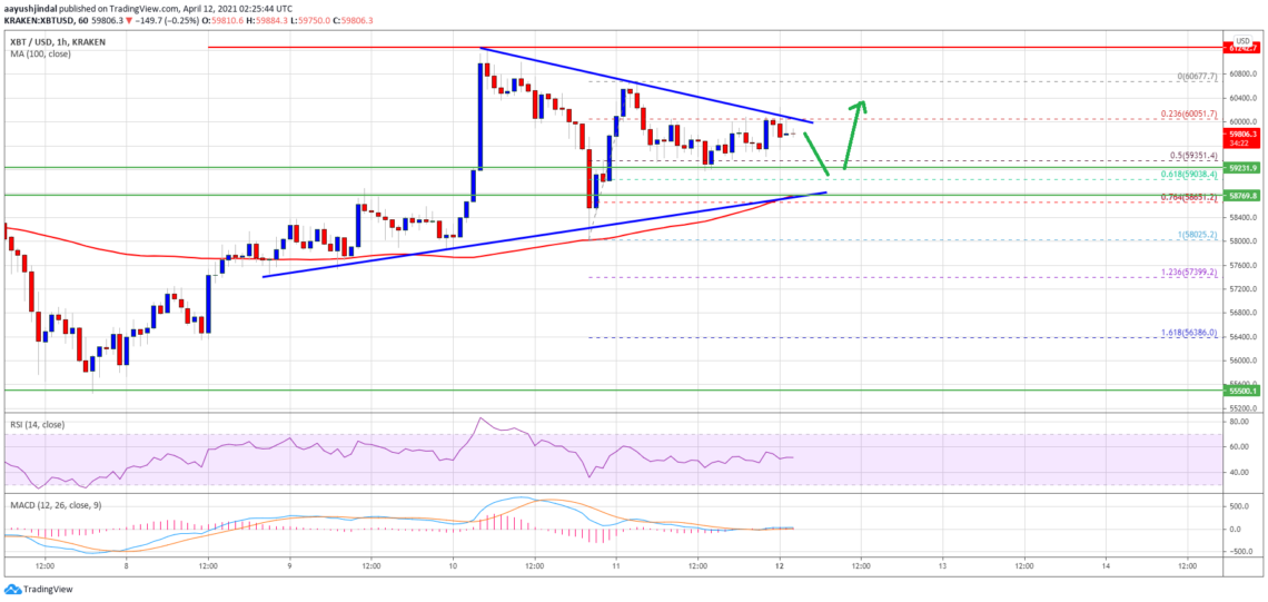 Bitcoin (BTC) Fiyat Analizi: Büyük Bir Ralli Başlatabilir, Önemli Seviyeler Neler?