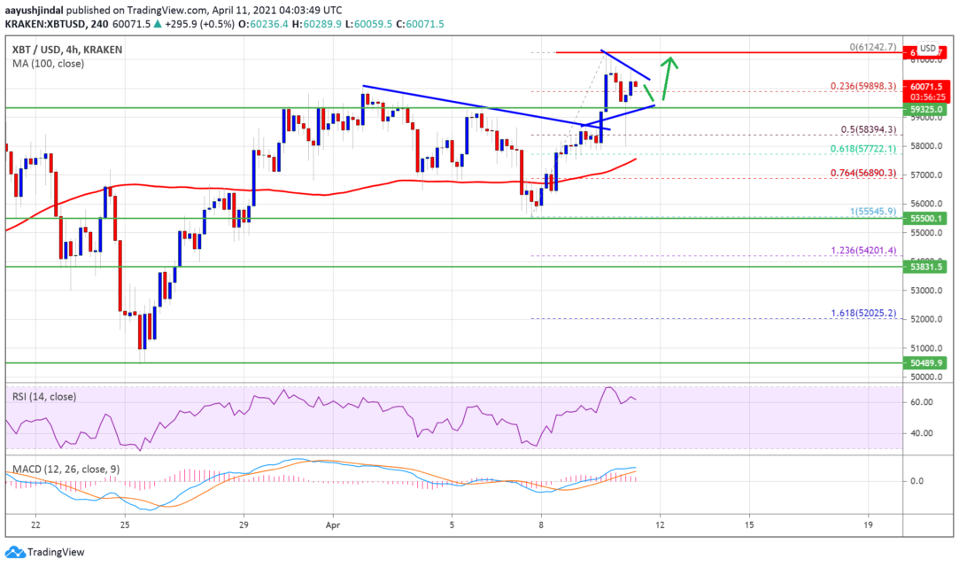 Bitcoin (BTC) Fiyat Analizi: Yeni Bir Yükseliş Başlatabilir, Önemli Seviyeler Neler?