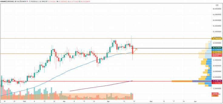 18 Nisan BTC, ETH, XRP, ADA, BNB ve DOT Fiyat Analizi